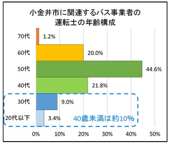 出典：小金井市のバス事業者提供資料（令和6年11月確認時点）を基に作成